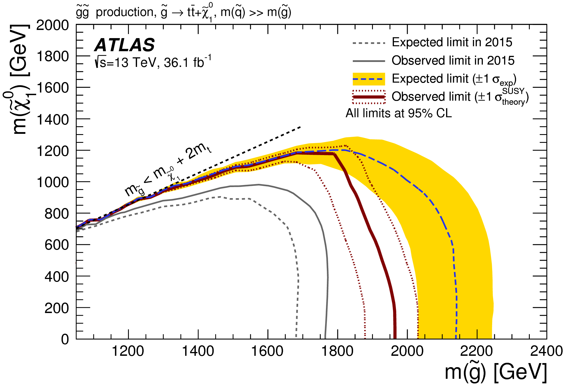 Search for supersymmetry in final states with missing transverse momentum and multiple b-jets in proton-proton collisions at sqrt(s)=13 TeV with the ATLAS detector