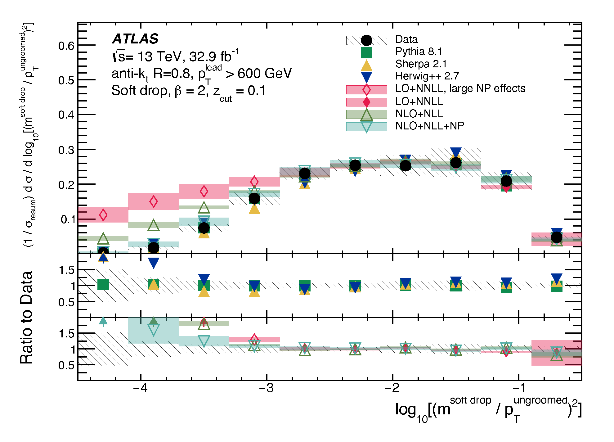 A measurement of the soft-drop jet mass in pp collisions at sqrt(s)=13 TeV with the ATLAS detector