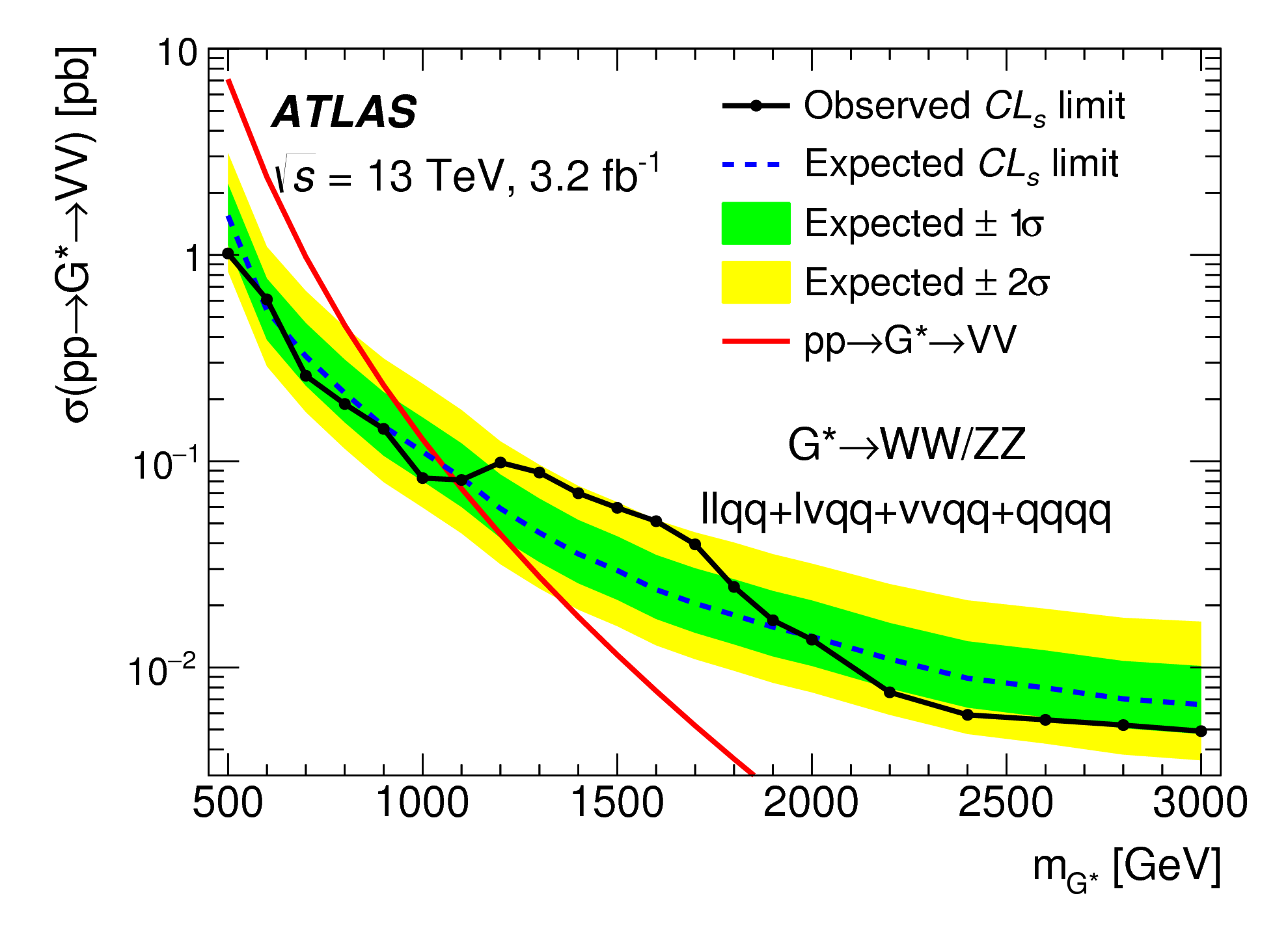 Searches for heavy diboson resonances in pp collisions at sqrt(s) = 13 TeV with the ATLAS detector