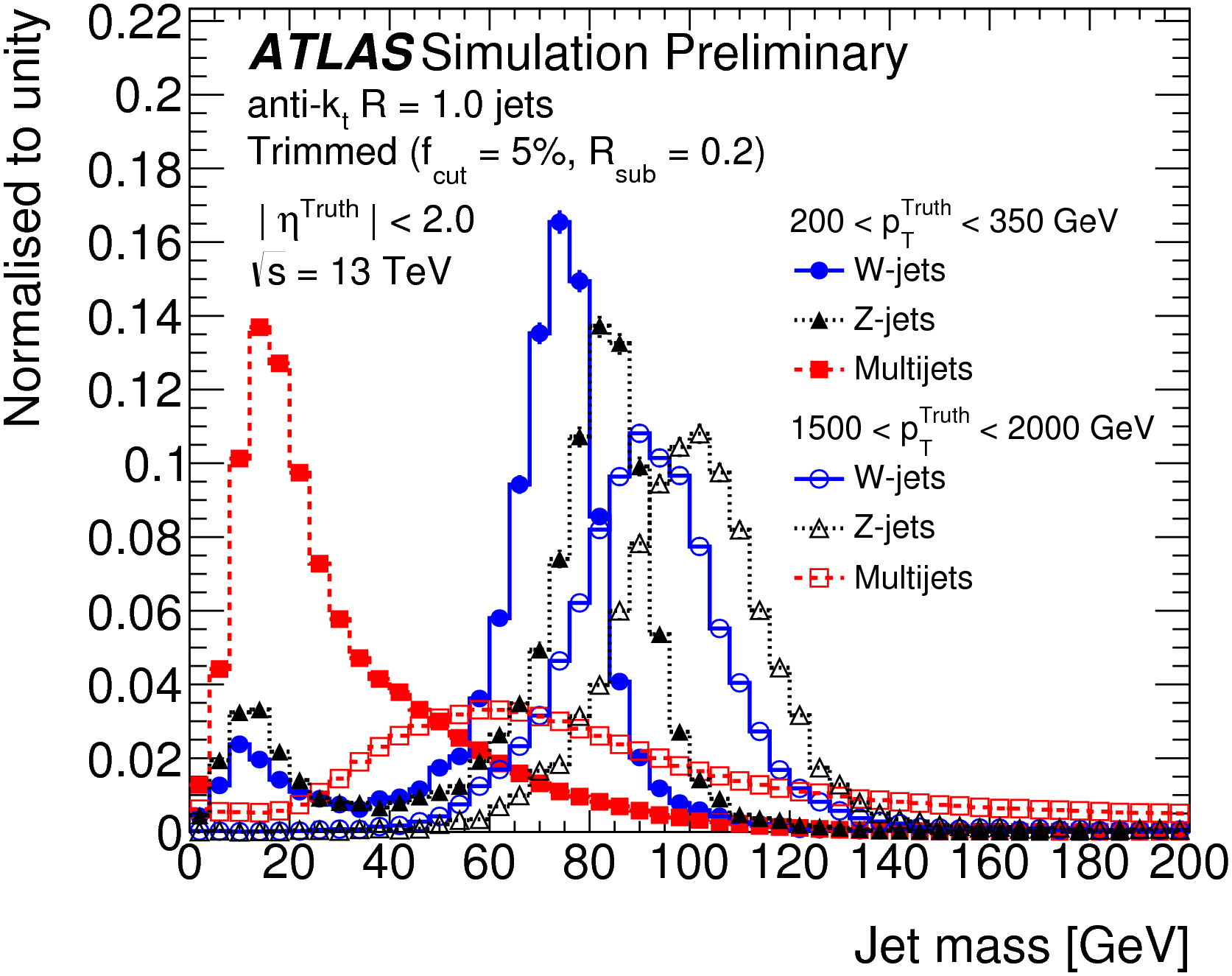Identification of Boosted, Hadronically-Decaying W and Z Bosons in sqrt(s)=13 TeV Monte Carlo Simulations for ATLAS