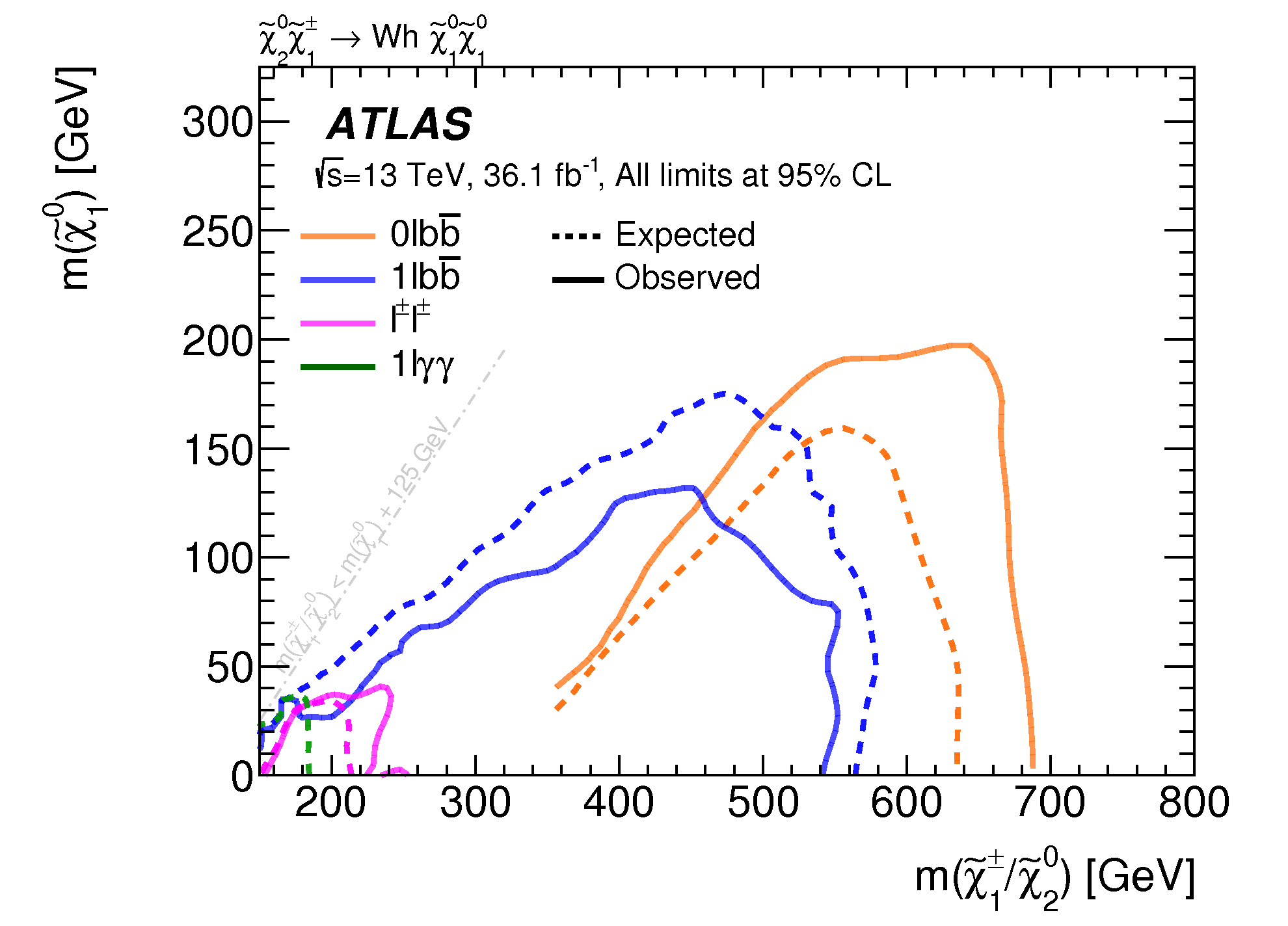Search for chargino and neutralino production in final states with a Higgs boson and missing transverse momentum at sqrt(s)=13 TeV with the ATLAS detector