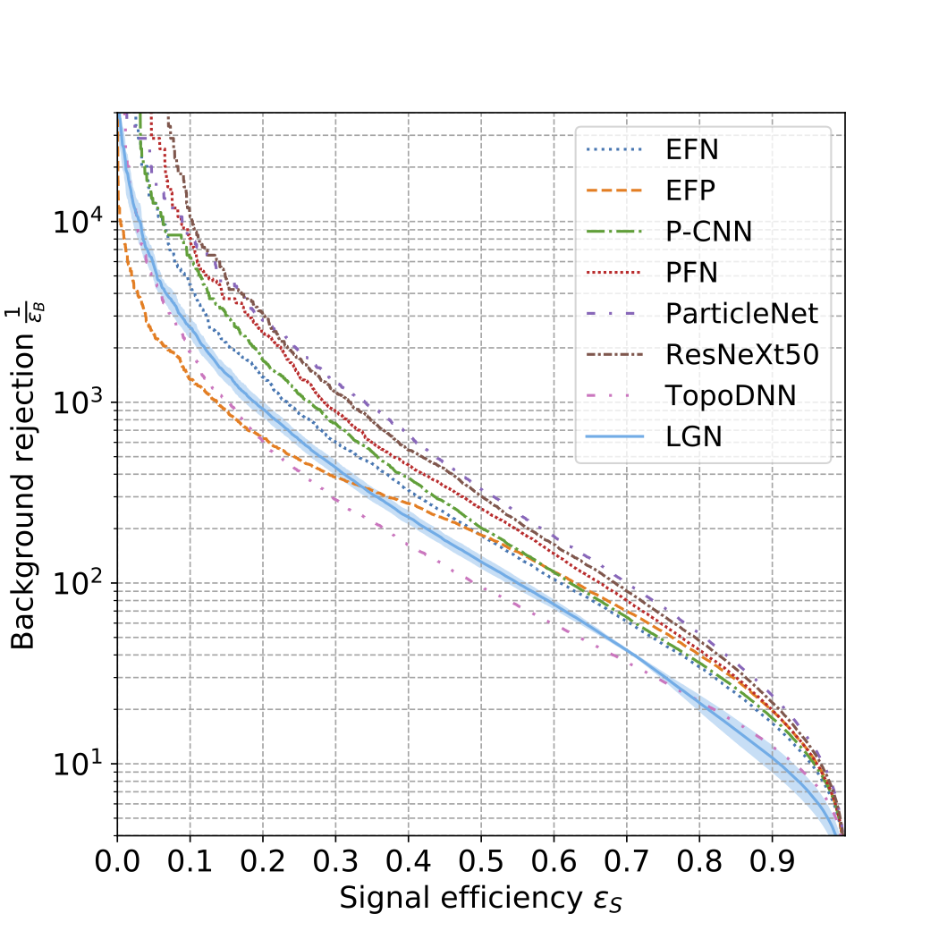 Lorentz Group Equivariant Neural Network for Particle Physics